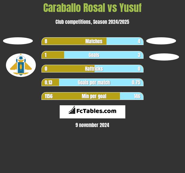 Caraballo Rosal vs Yusuf h2h player stats