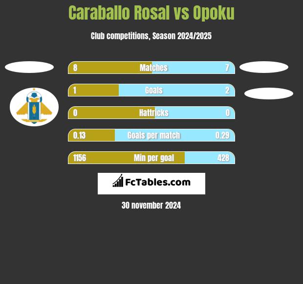 Caraballo Rosal vs Opoku h2h player stats