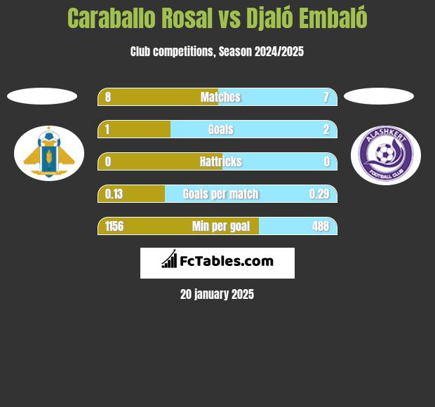 Caraballo Rosal vs Djaló Embaló h2h player stats