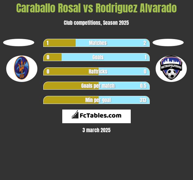 Caraballo Rosal vs Rodriguez Alvarado h2h player stats