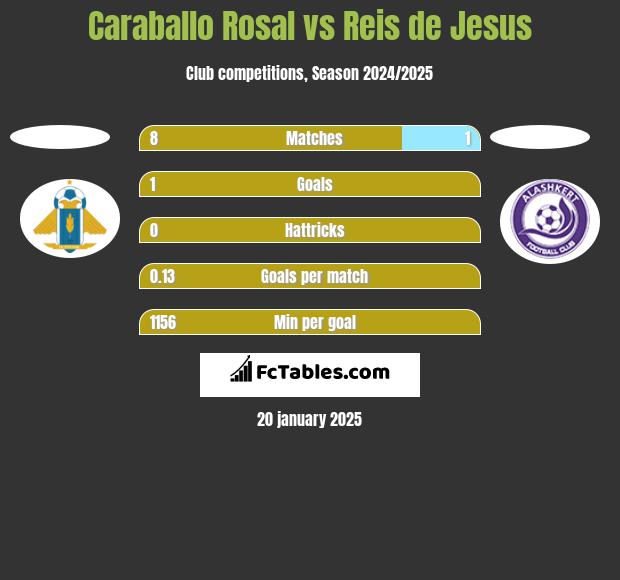 Caraballo Rosal vs Reis de Jesus h2h player stats