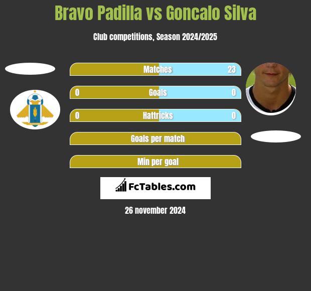 Bravo Padilla vs Goncalo Silva h2h player stats