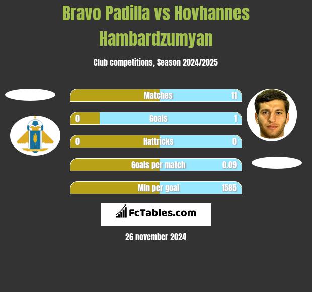 Bravo Padilla vs Hovhannes Hambardzumyan h2h player stats