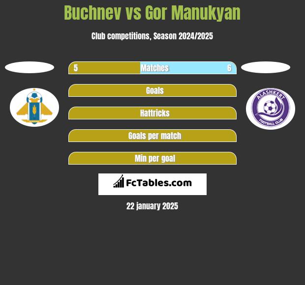 Buchnev vs Gor Manukyan h2h player stats