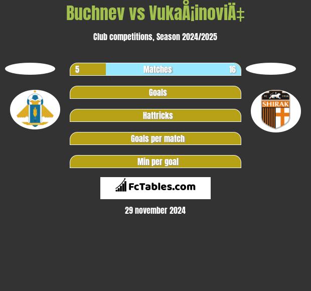 Buchnev vs VukaÅ¡inoviÄ‡ h2h player stats