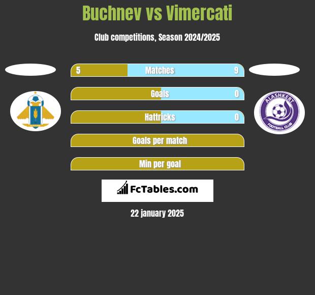 Buchnev vs Vimercati h2h player stats