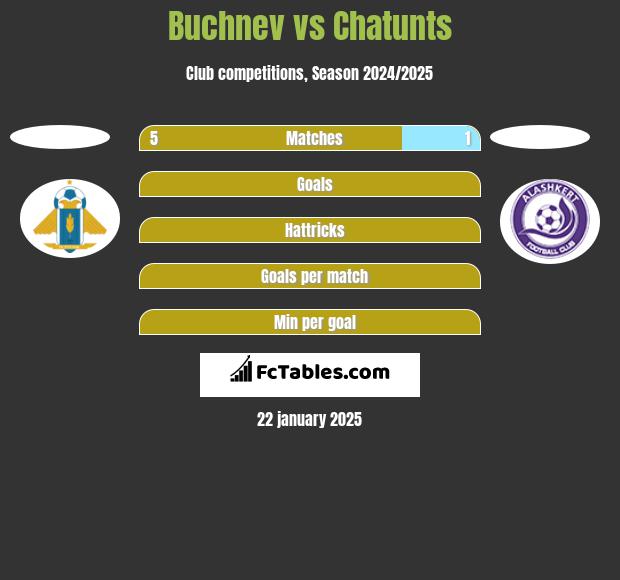 Buchnev vs Chatunts h2h player stats