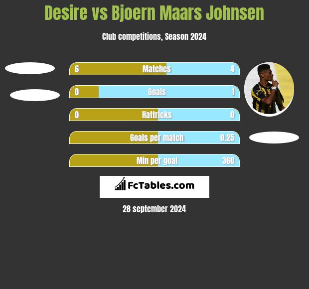 Desire vs Bjoern Maars Johnsen h2h player stats