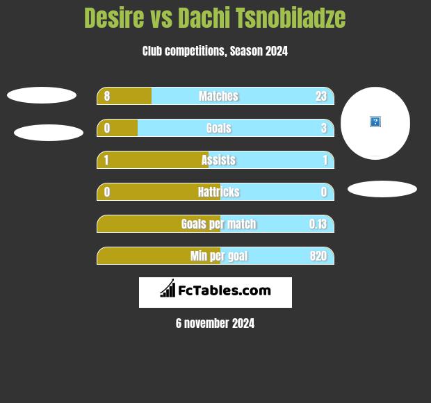 Desire vs Dachi Tsnobiladze h2h player stats