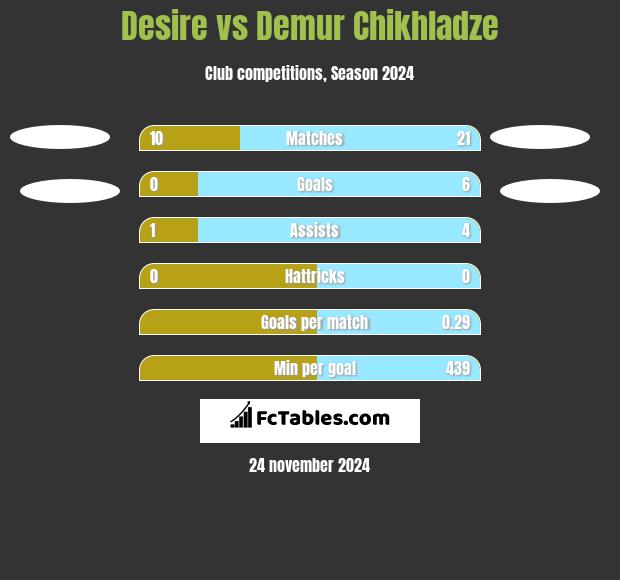 Desire vs Demur Chikhladze h2h player stats