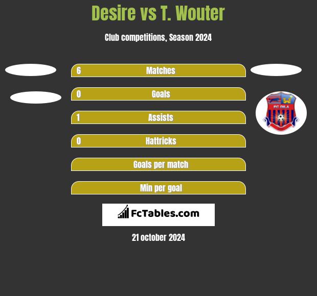 Desire vs T. Wouter h2h player stats