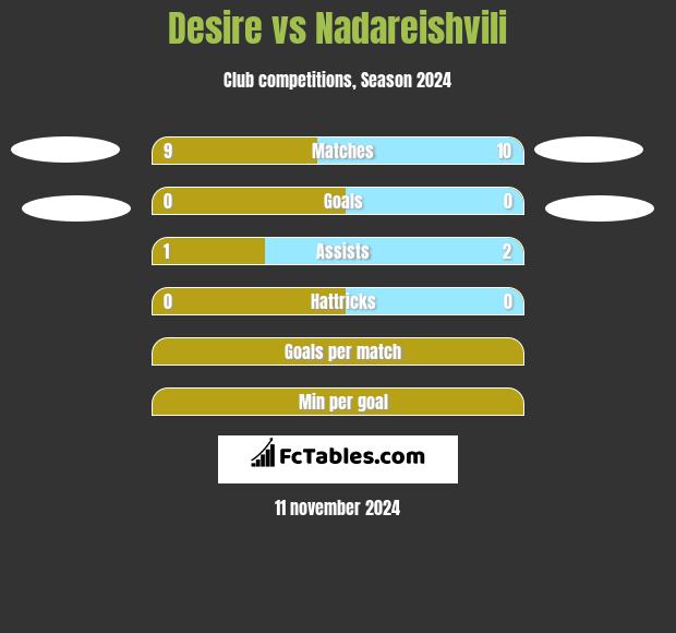 Desire vs Nadareishvili h2h player stats