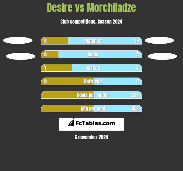 Desire vs Morchiladze h2h player stats