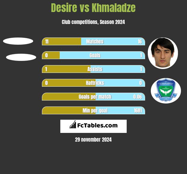 Desire vs Khmaladze h2h player stats