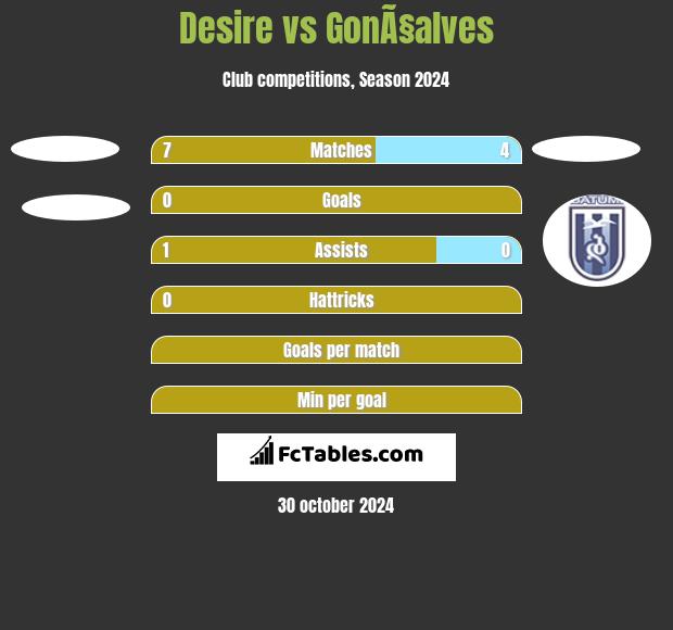 Desire vs GonÃ§alves h2h player stats