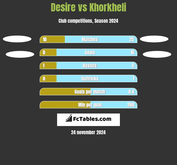 Desire vs Khorkheli h2h player stats