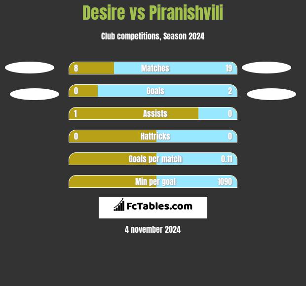 Desire vs Piranishvili h2h player stats