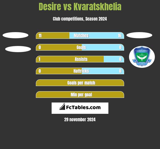 Desire vs Kvaratskhelia h2h player stats