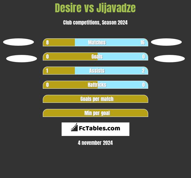 Desire vs Jijavadze h2h player stats