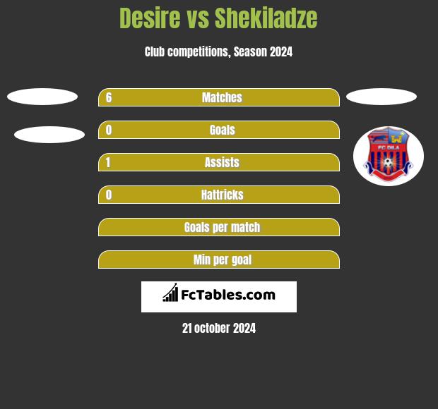 Desire vs Shekiladze h2h player stats