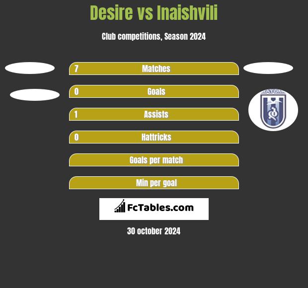 Desire vs Inaishvili h2h player stats