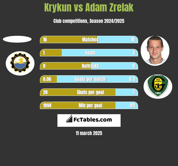 Krykun vs Adam Zrelak h2h player stats