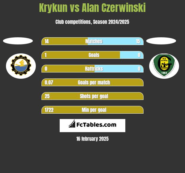 Krykun vs Alan Czerwiński h2h player stats