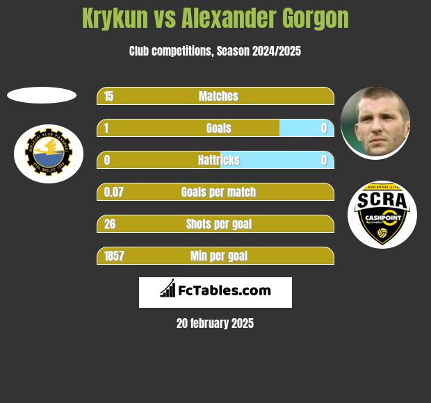 Krykun vs Alexander Gorgon h2h player stats