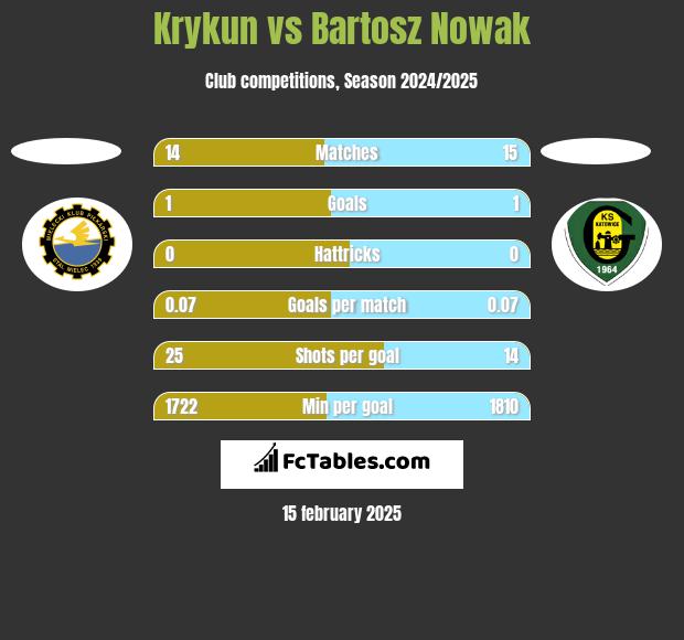 Krykun vs Bartosz Nowak h2h player stats