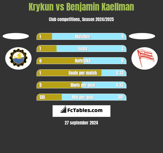 Krykun vs Benjamin Kaellman h2h player stats