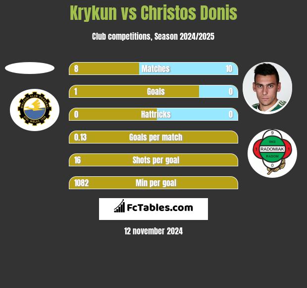 Krykun vs Christos Donis h2h player stats