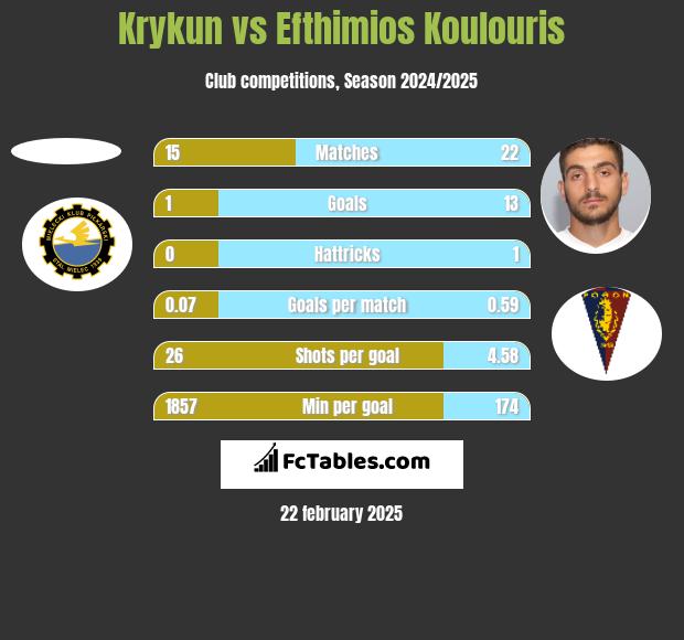 Krykun vs Efthimios Koulouris h2h player stats