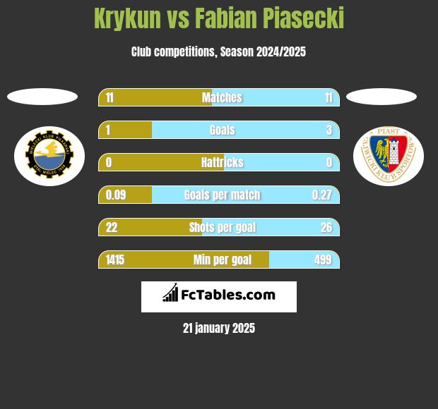 Krykun vs Fabian Piasecki h2h player stats