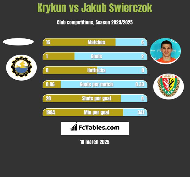 Krykun vs Jakub Świerczok h2h player stats