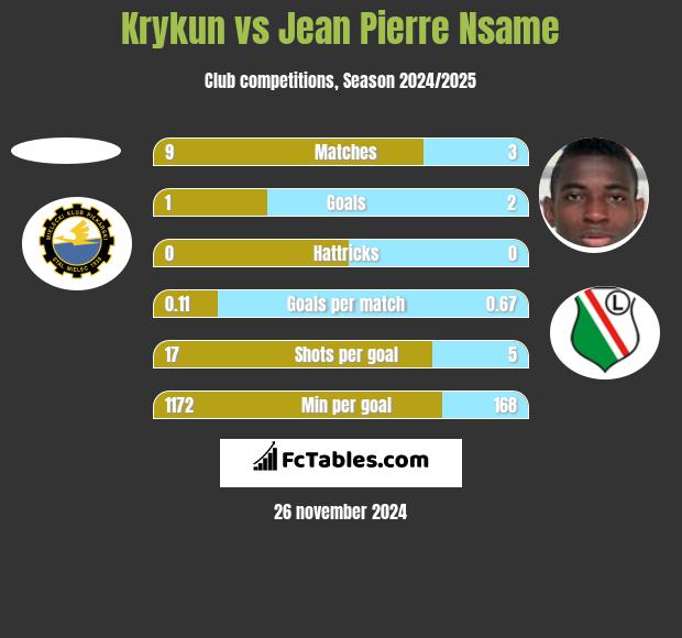 Krykun vs Jean Pierre Nsame h2h player stats