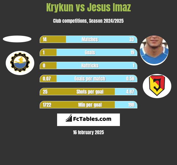 Krykun vs Jesus Imaz h2h player stats