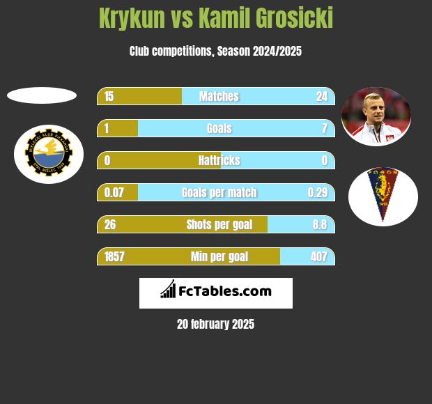 Krykun vs Kamil Grosicki h2h player stats