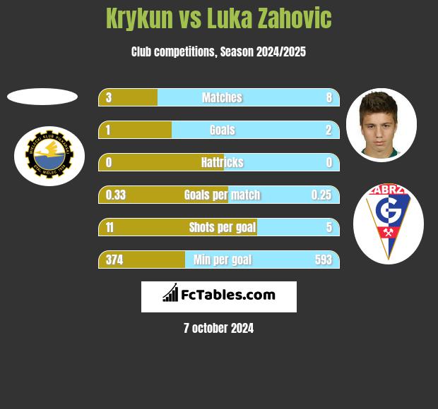 Krykun vs Luka Zahovic h2h player stats