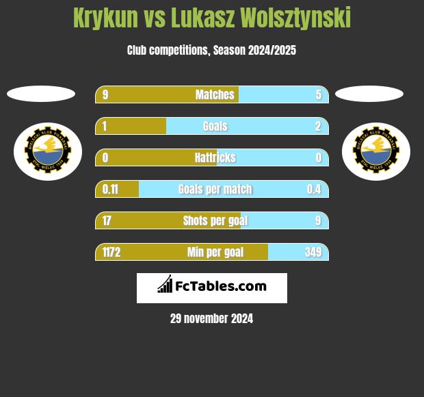 Krykun vs Lukasz Wolsztynski h2h player stats