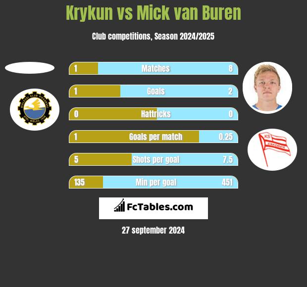 Krykun vs Mick van Buren h2h player stats