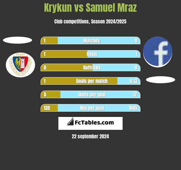 Krykun vs Samuel Mraz h2h player stats