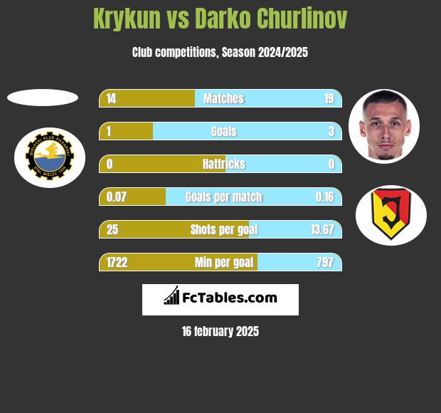 Krykun vs Darko Churlinov h2h player stats