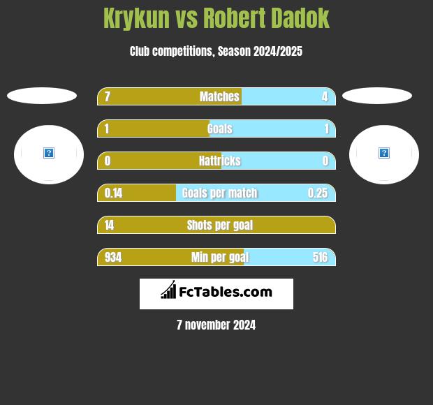 Krykun vs Robert Dadok h2h player stats