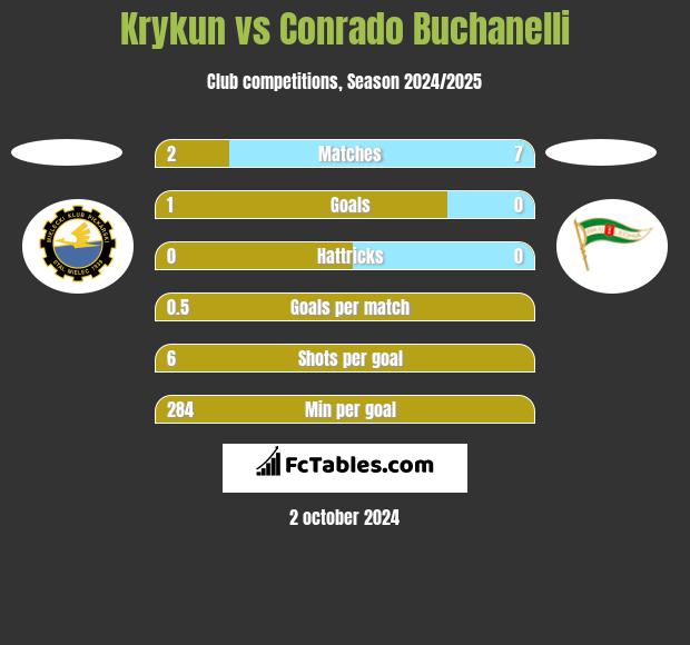 Krykun vs Conrado Buchanelli h2h player stats