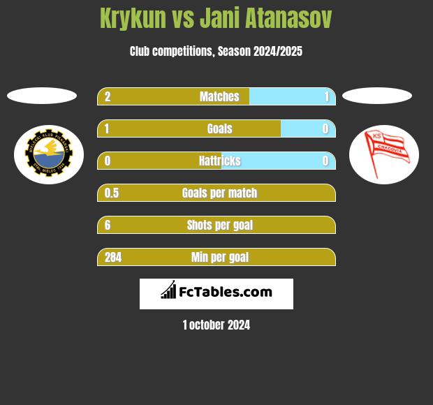 Krykun vs Jani Atanasov h2h player stats