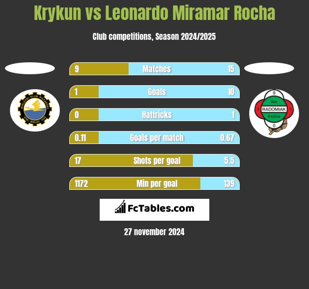 Krykun vs Leonardo Miramar Rocha h2h player stats