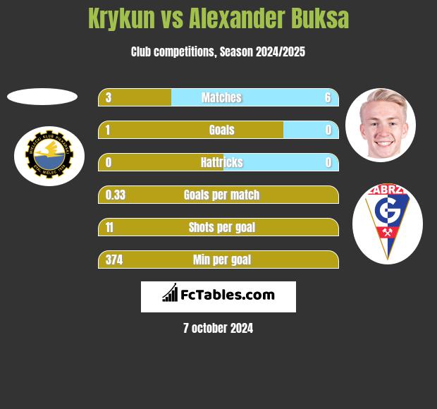 Krykun vs Alexander Buksa h2h player stats