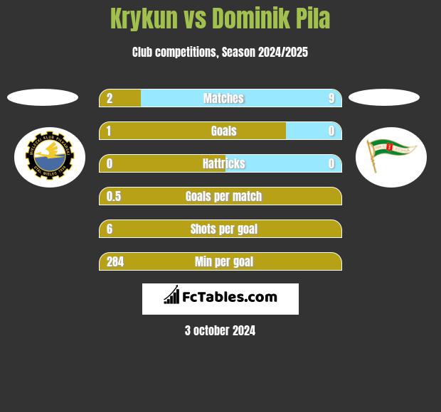 Krykun vs Dominik Pila h2h player stats