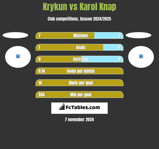 Krykun vs Karol Knap h2h player stats