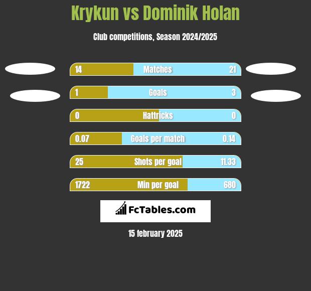 Krykun vs Dominik Holan h2h player stats